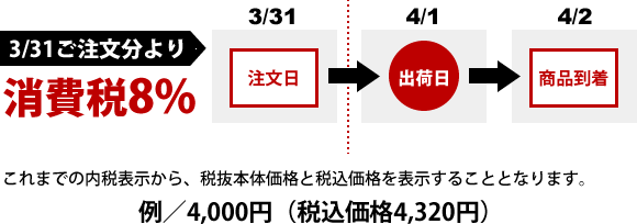 消費税増税に伴う、価格変更の変更